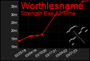 Total Graph of Worthlesname