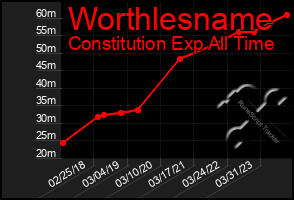 Total Graph of Worthlesname