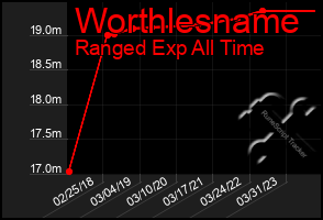 Total Graph of Worthlesname