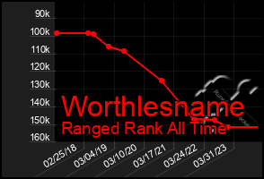 Total Graph of Worthlesname