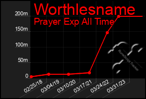 Total Graph of Worthlesname