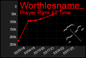 Total Graph of Worthlesname