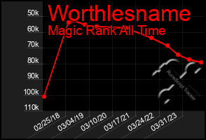 Total Graph of Worthlesname