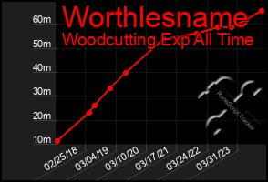 Total Graph of Worthlesname