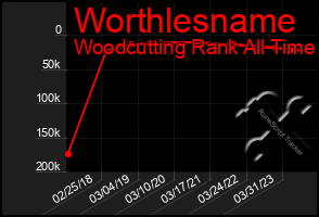 Total Graph of Worthlesname