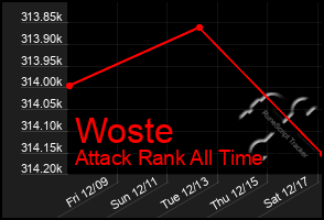 Total Graph of Woste