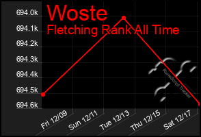 Total Graph of Woste