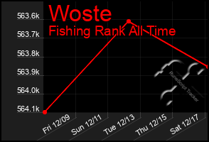 Total Graph of Woste