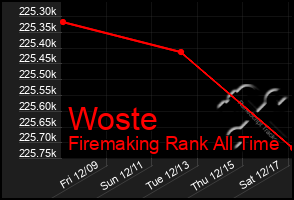 Total Graph of Woste