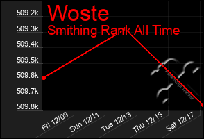 Total Graph of Woste