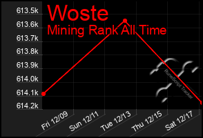 Total Graph of Woste