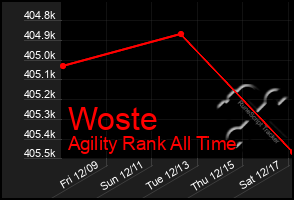 Total Graph of Woste