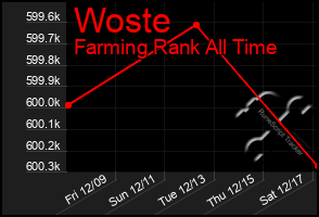 Total Graph of Woste