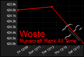 Total Graph of Woste