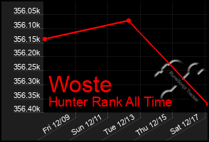 Total Graph of Woste