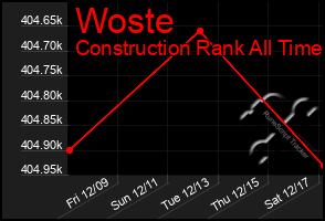 Total Graph of Woste