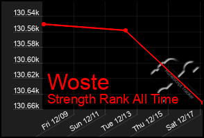 Total Graph of Woste