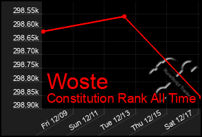 Total Graph of Woste