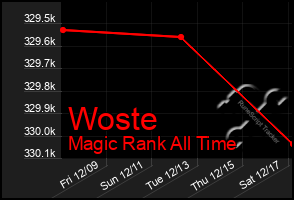 Total Graph of Woste