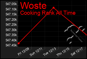 Total Graph of Woste