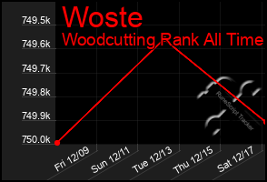 Total Graph of Woste