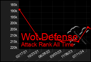 Total Graph of Wot Defense