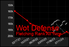 Total Graph of Wot Defense