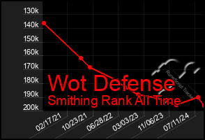 Total Graph of Wot Defense