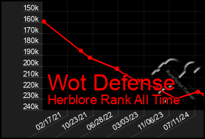 Total Graph of Wot Defense