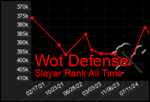 Total Graph of Wot Defense