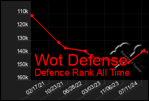 Total Graph of Wot Defense