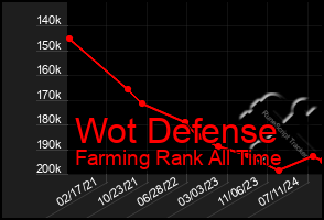 Total Graph of Wot Defense