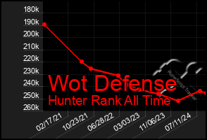 Total Graph of Wot Defense