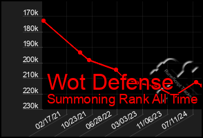 Total Graph of Wot Defense