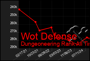 Total Graph of Wot Defense