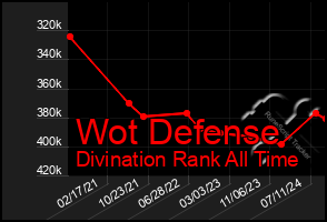 Total Graph of Wot Defense