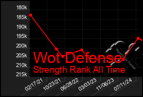 Total Graph of Wot Defense