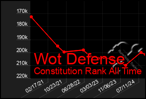 Total Graph of Wot Defense