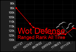 Total Graph of Wot Defense