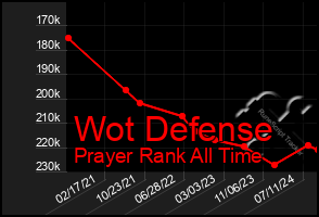 Total Graph of Wot Defense