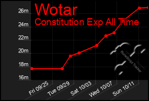 Total Graph of Wotar