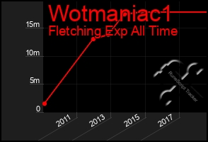 Total Graph of Wotmaniac1