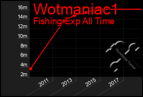 Total Graph of Wotmaniac1