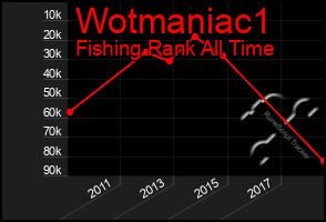 Total Graph of Wotmaniac1