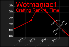 Total Graph of Wotmaniac1