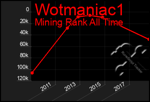 Total Graph of Wotmaniac1