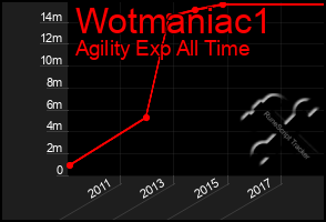 Total Graph of Wotmaniac1