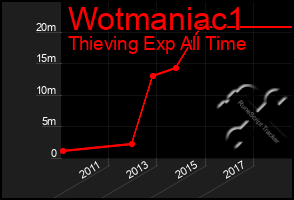 Total Graph of Wotmaniac1