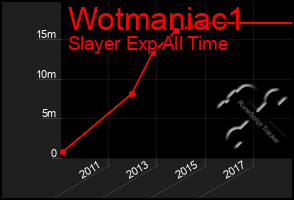 Total Graph of Wotmaniac1