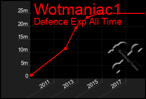 Total Graph of Wotmaniac1